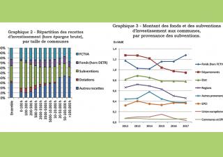 graphiques investissement