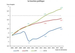 Taux d’emploi légal des personnes handicapées dans la fonction publique