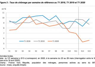 Taux de chômage