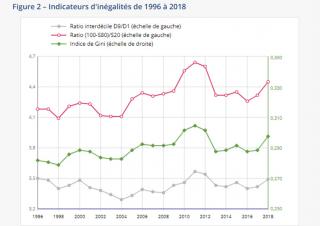 Graphique Inégalité