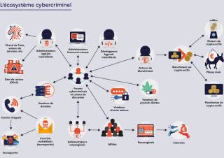 infographie sur l'écosystème cybercriminel